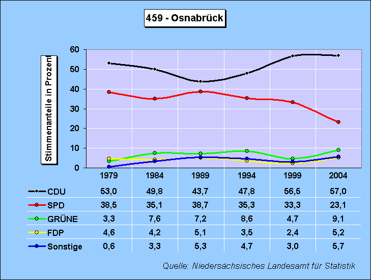 ChartObject Wahlkreis: 459 - Osnabrck
